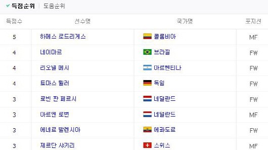 월드컵 득점 순위.. 하메스 로드리게스, 네이마르 제치고 5골로 1위