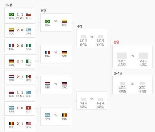 8강 대진표, 5일 프랑스-독일 격돌 다른 팀은?