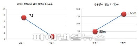 모커리한방병원, 침구의학회에 ‘중증 척추전방전위증 치료효과’ 발표