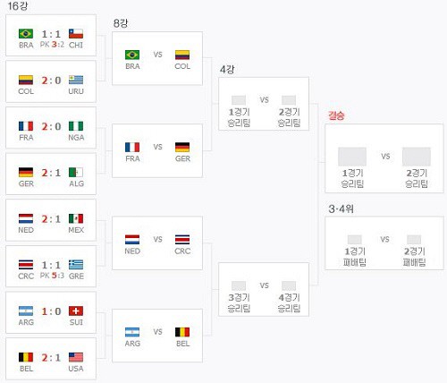 8강 대진표, 5일 오전 1시 프랑스-독일 시작으로 이번 주말 ‘빅매치’