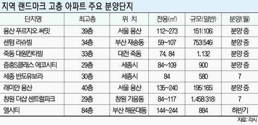 30층은 기본, 전망 내세운 마천루 아파트 경쟁 치열