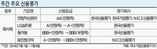 [주간 신용평가 브리핑] 연합자산관리, 무보증 금융채 신용등급 ‘AA’