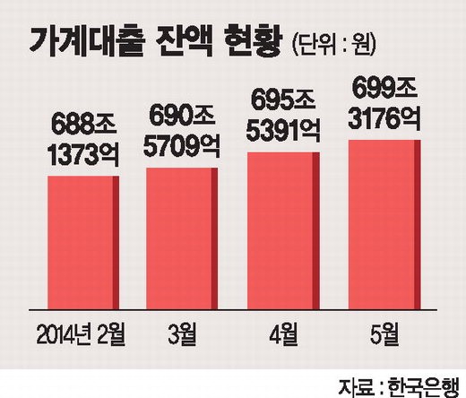 예금취급기관 가계빚 699兆.. 넉달째 사상최고