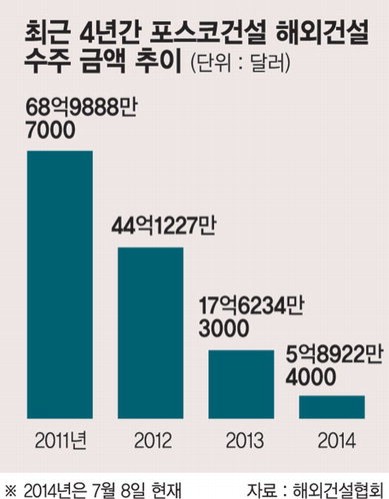 포스코건설 해외수주 올 목표치의 8% 그쳐