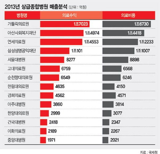 [의료수가 무엇이 문제인가] (1) 병원, 수익성 하락으로 경영난