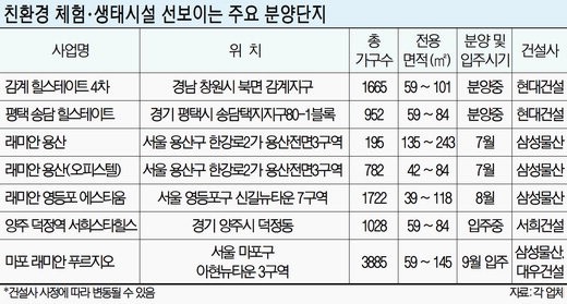 수변·생태공원 갖춘 ‘힐링단지’ 인기