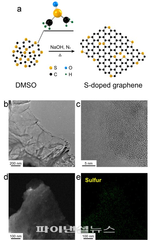 황이 도핑된 그래핀 합성 모식도 및 전자 현미경사진 (a) 실험실에서 널리 쓰이는 유기용매인 Dimethyl sulfoxide(DMSO)는 하나의 황(S·노란색)원자와 두 개의 탄소(C·검은색) 원자로 이루어진 유기물질이다. DMSO를 가성소다(NaOH)와 가열하면 헤테로원자 도핑 그래핀이 합성된다. (b-d) 도핑 그래핀의 투과전자현미경(TEM) 사진이다. (e) 에너지분광분석에(EDS) 의하면 황원자가 균일하게 그래핀에 분포되어 있는 것이 관찰된다.