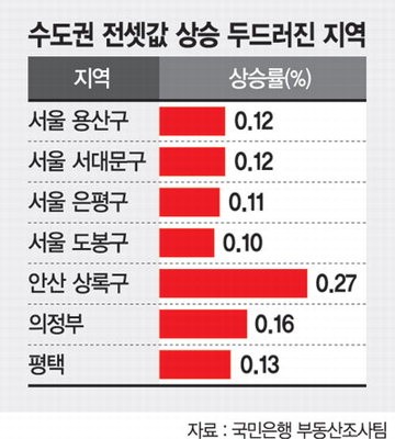 수도권 전셋값 다시 급등 조짐