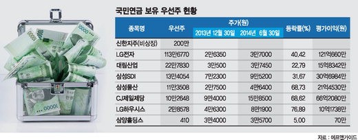 ‘우선株 전성시대’ 국민연금 수익률 45%↑