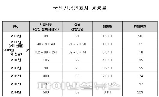 변호사시장 포화속 국선전담변호사 인기 상한가