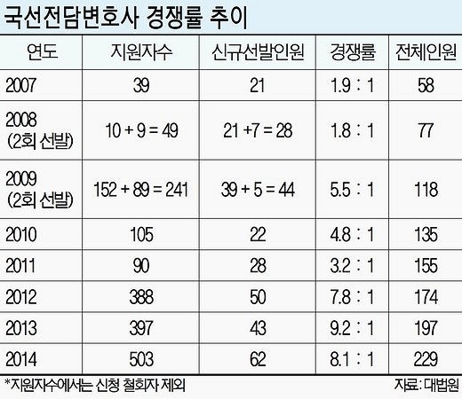 [대한민국 빛과 소금，공복들] (24) 국선 전담 변호사는..경쟁률 8.1:1, 월 급여 800만원