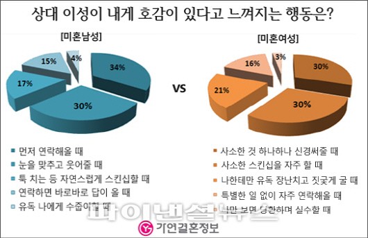 그린라이트 느낌 이럴때 받는다.. 男 “먼저 연락해올 때” 女는?