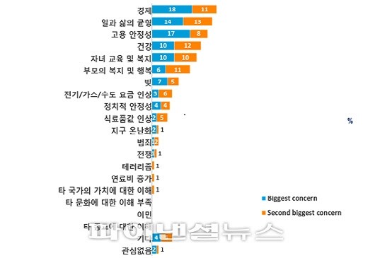 향후 6개월 간 한국인의 주요 관심사. (506명이 복수응답, 단위%) / 자료:닐슨코리아