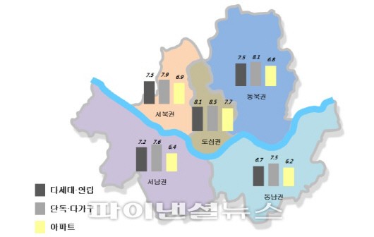 서울 4~6월 전월세전환율 7.3％