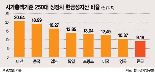 “韓 대기업 현금보유비율 9.18% 외국보다 낮은데 과세.. 불합리”