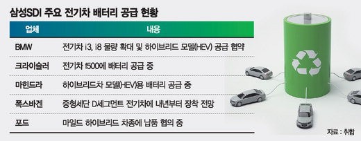 이재용 부회장 글로벌인맥 등에 업고, 삼성의 ‘전기차 배터리 프로젝트’ ON