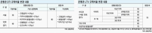 DTI, 신규대출·고정금리·분할상환땐 70%로 확대