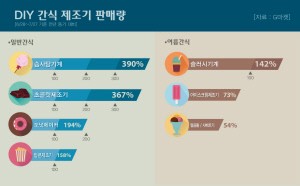 내 간식은 내가 만든다.. DIY 간식 인기