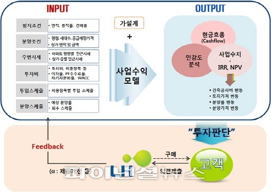 LH, “토지 공급앞서 판매토지 사업성 분석해드립니다”