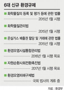 신규 환경규제 앞둔 기업들 대비는 ‘극과극’