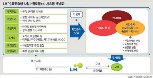 LH ‘수요맞춤형 사업수익모델+α’ 시스템 개발 완료