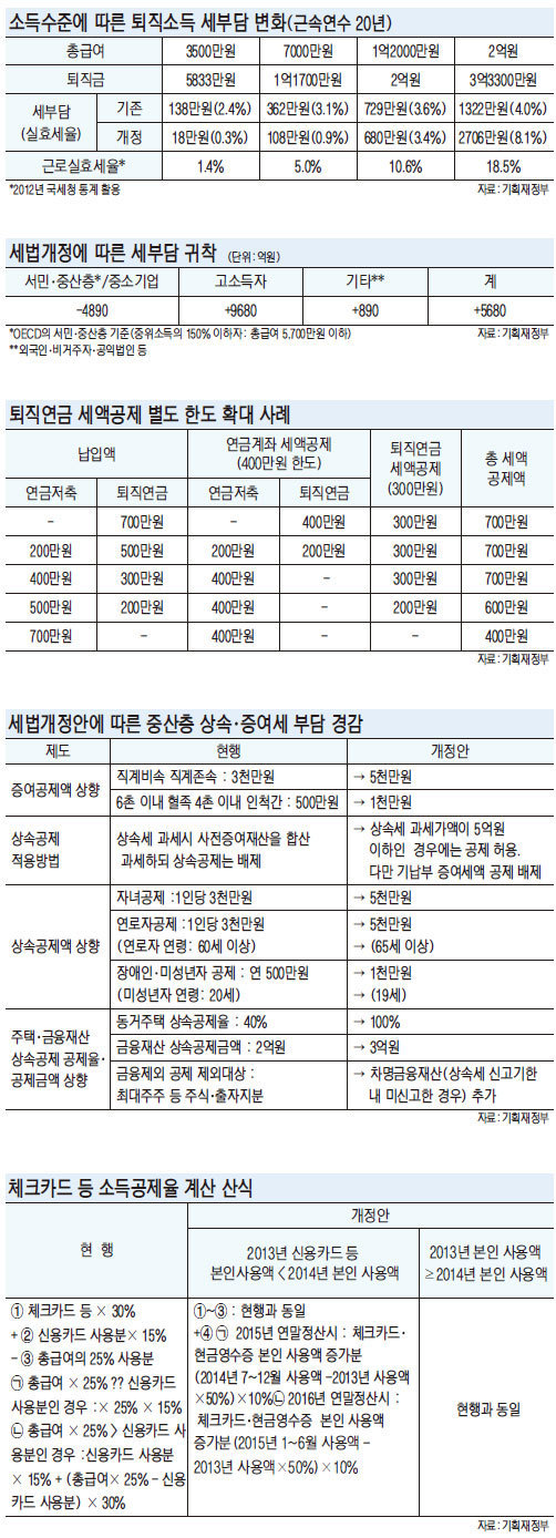 [2014년 세법 개정안] 고액연봉자 퇴직금에 ‘세금폭탄’.. 퇴직금 연금수령땐 30% 감세