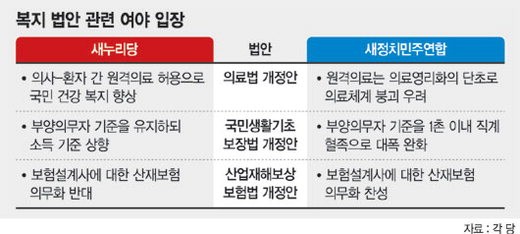 [경제활성화 법안 쟁점과 전망] (4·끝) 의료법 개정안 ‘원격의료’ 대립… 정부는 강행 방침