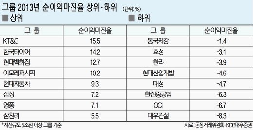 ‘저성장시대’ 대기업 마진 압박 심화