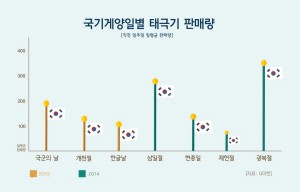 ‘광복절’, 국경일 중 태극기 판매량 으뜸