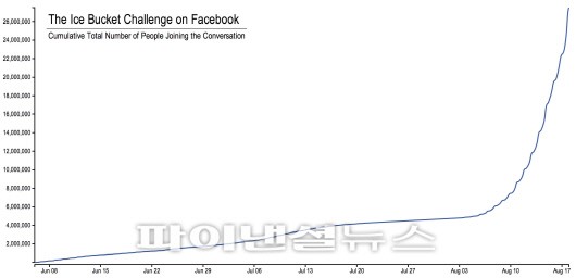 페이스북에서 증가 추세를 보이고 있는 아이스 버킷 챌린지 관련 활동 그래프