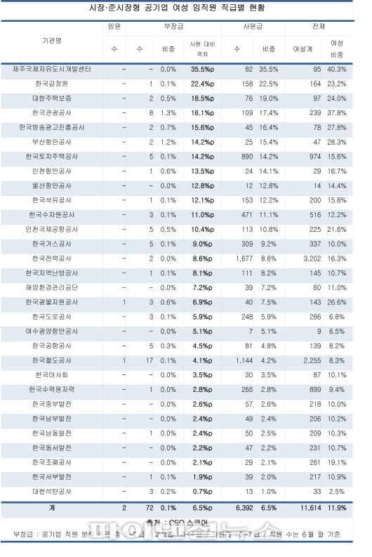 여성 30대 공기업 임원 오를 확률 10만명 중 2명