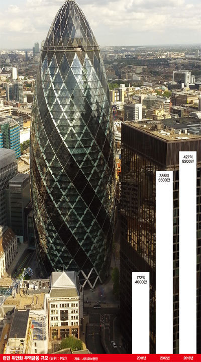 영국은 런던 동부에 위치한 금융특구 시티오브 런던을 중심으로 위안화 허브 구축에 박차를 가하고 있다. 런던 랜드마크인 '거킨빌딩'을 중심으로 한 시티오브 런던 전경.
