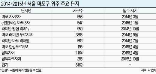 8000가구 입주 앞둔 마포 집값 장밋빛