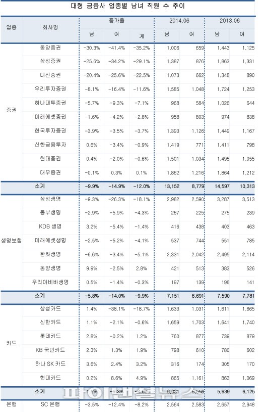 금융권 구조조정..남직원보다 여직원이 더 줄었다