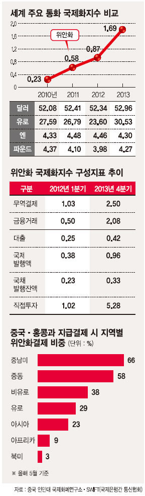 [‘비욘드 코리아’ 한국금융] (5·끝) 중국 기축통화 자신감 선언 후 5년.. 전세계 화두는 위안화 직거래