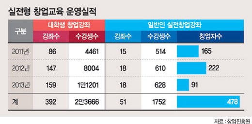 [창업 열풍 이끌어가는 창업선도대학] (上) 창업 전진기지로 성장