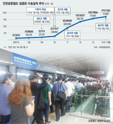 청라·영종신도시와 계양역을 이용하는 승객이 크게 늘어나며 인천공항철도가 새롭게 주목받고 있다. 26일 오후 공항철도 검암역 승강장에서 하차한 승객들이 출구로 향하고 있다.