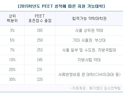 2015학년도 PEET 합격진단, 상위권 약대 물리/유기 고득점자에게 유리