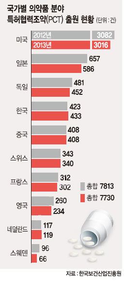 韓 의약품 특허 강국 부상