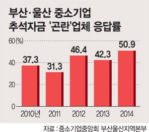 부산·울산 中企 절반 “추석 자금난”