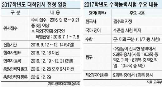 2017학년도 대입·수능 기본사항 확정, 한국사·수학 성적 ‘합격’ 결정적 변수