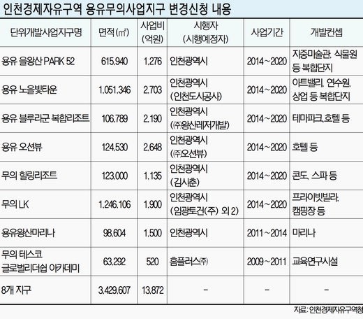 용유·무의 지역 8개 지구로 분리 개발