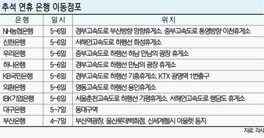 금융권, 추석 맞이 다양한 고객 편의 서비스 전개