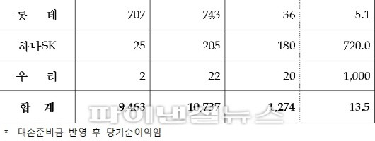 전업카드사 8곳 상반기 순익 1조 돌파