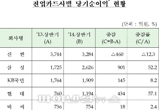 전업카드사 8곳 상반기 순익 1조 돌파