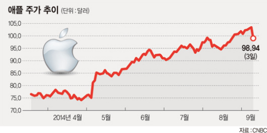 애플 주가 폭락.. 클라우드 탓? 하루새 시총 28조원 증발