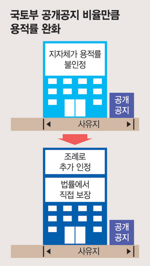 공개공지 비율만큼 용적률 제한 완화