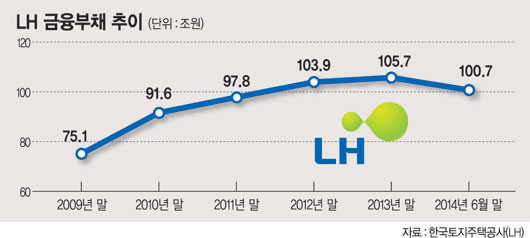 LH 금융부채 전년比 5조 감축, 재고자산 판매·내부혁신 성공