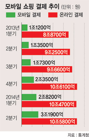 카톡의 힘, 모바일 쇼핑까지 통할까