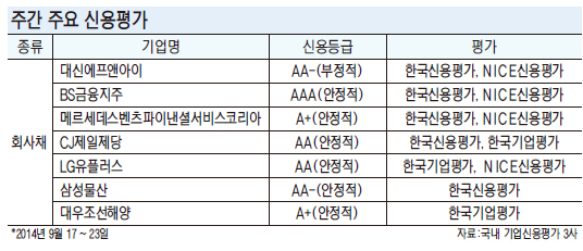 [주간 신용평가 브리핑] 대신에프앤아이 'AA-' 등급 유지